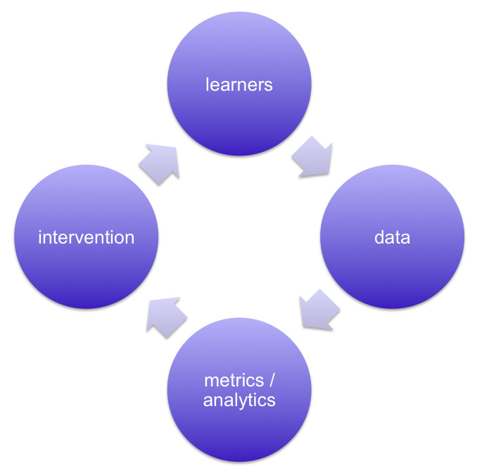 Learning Analytics – Kijt's #EdTech Blog